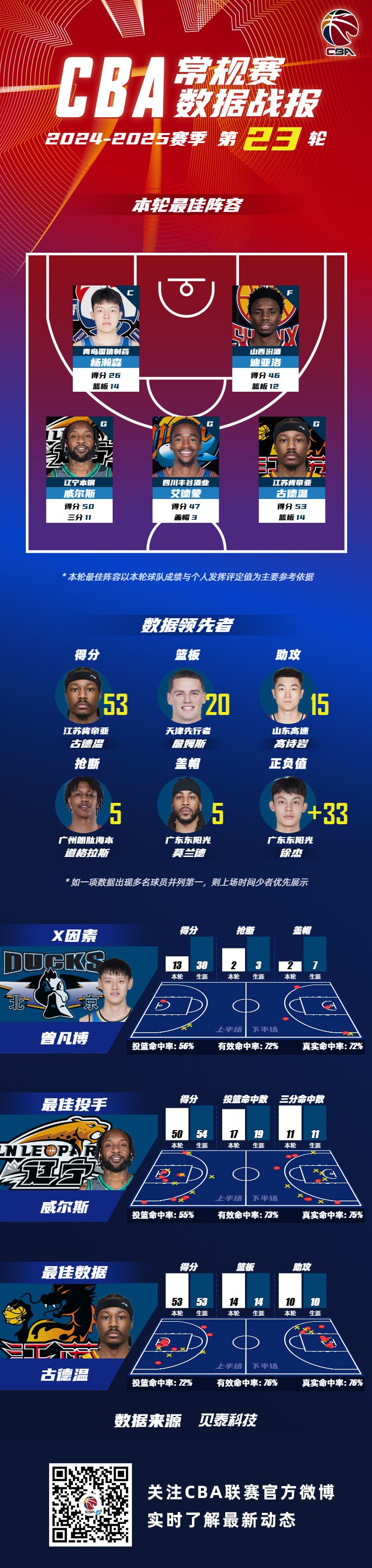 🌟CBA第23轮最佳阵容：威尔斯最佳投手，杨瀚森成唯一本土球员